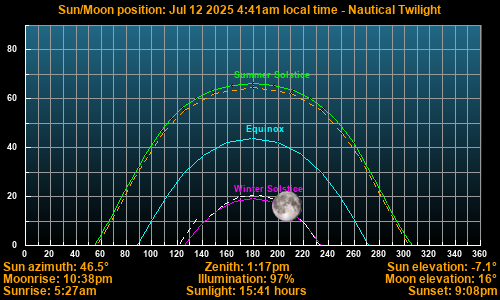 Sun/Moon sky position graph